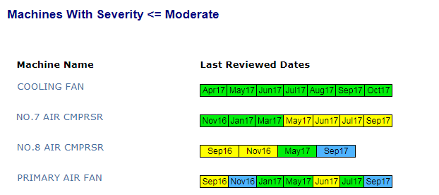 Moderate or Less