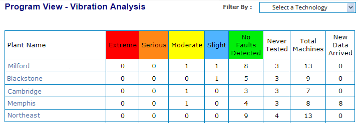 Program View