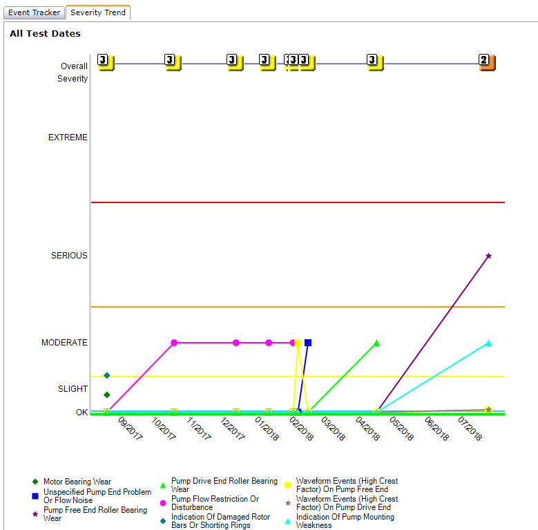 Severity Trend Tab